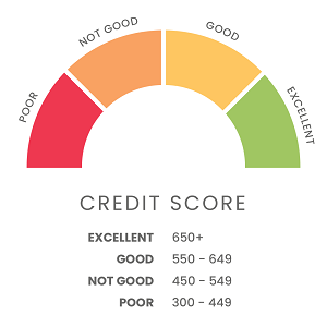 What is considered to be a good credit score?